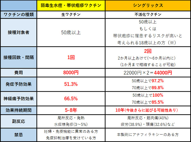 帯状疱疹ワクチンの比較表